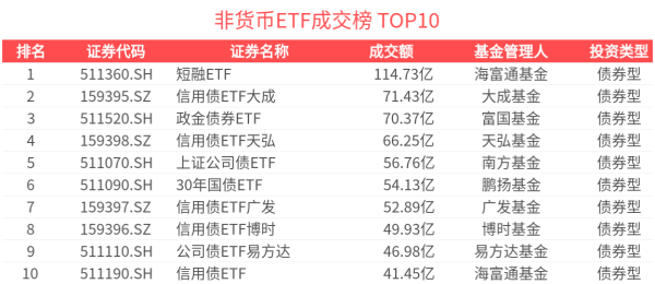 双融优配 ETF热门榜(2025年5月30日)：基准国债ETF(511100.SH)交易活跃，债券板块活跃度提升